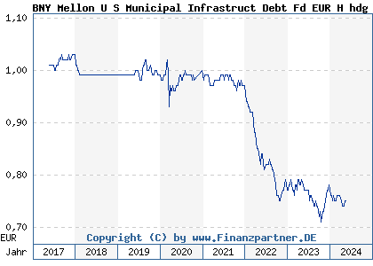 Chart: BNY Mellon U S Municipal Infrastruct Debt Fd EUR H hdg Inc (A2DQGX IE00BDCJYG94)