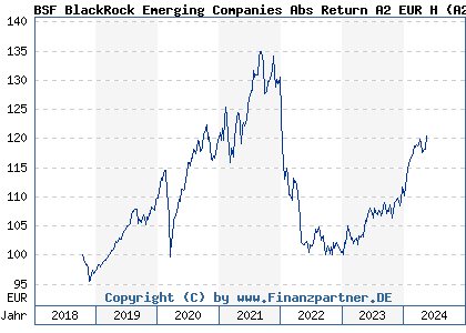 Chart: BSF BlackRock Emerging Companies Abs Return A2 EUR H (A2N4QS LU1861218565)