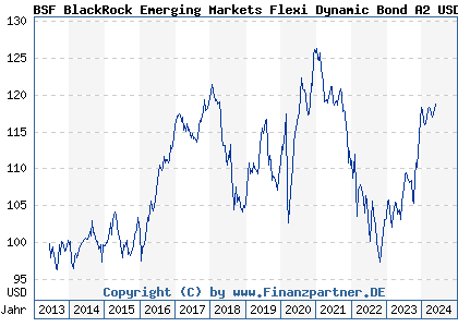 Chart: BSF BlackRock Emerging Markets Flexi Dynamic Bond A2 USD (A1WZTG LU0940382277)