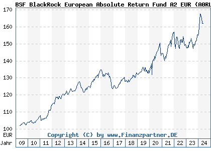 Chart: BSF BlackRock European Absolute Return Fund A2 EUR (A0RLB7 LU0411704413)