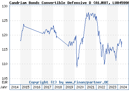 Chart: Candriam Bonds Convertible Defensive D (A1JR8T LU0459960000)