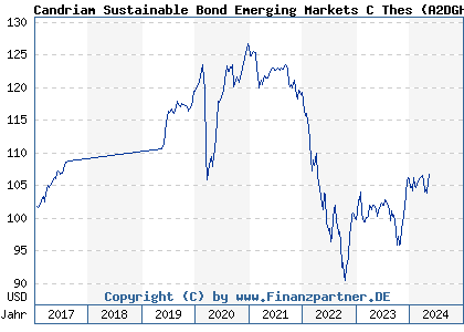 Chart: Candriam Sustainable Bond Emerging Markets C Thes (A2DGHF LU1434519416)