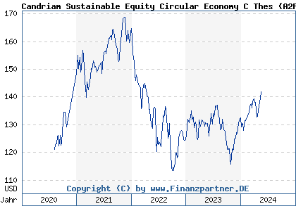 Chart: Candriam Sustainable Equity Circular Economy C Thes (A2P54E LU2109440870)