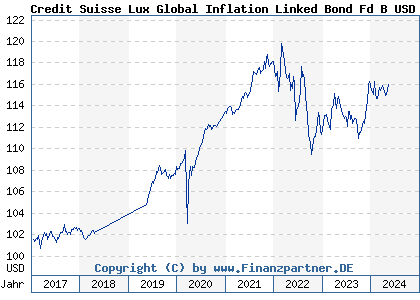 Chart: Credit Suisse Lux Global Inflation Linked Bond Fd B USD (A2AG55 LU0458987681)