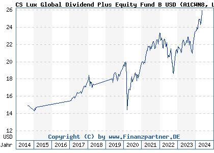 Chart: CS Lux Global Dividend Plus Equity Fund B USD (A1CWN8 LU0439730457)