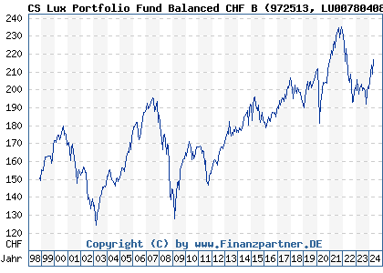 Chart: CS Lux Portfolio Fund Balanced CHF B (972513 LU0078040838)