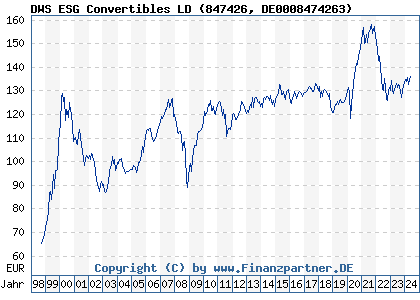 Chart: DWS ESG Convertibles LD (847426 DE0008474263)
