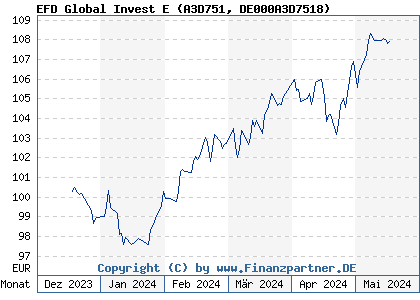 Chart: EFD Global Invest E (A3D751 DE000A3D7518)