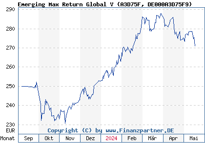 Chart: Emerging Max Return Global V (A3D75F DE000A3D75F9)