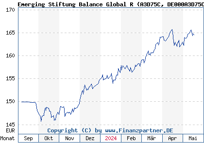 Chart: Emerging Stiftung Balance Global R (A3D75C DE000A3D75C6)