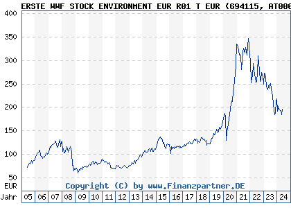 Chart: ERSTE WWF STOCK ENVIRONMENT EUR R01 T EUR (694115 AT0000705678)