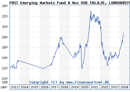 Chart: FAST Emerging Markets Fund A Acc USD (A1JL2E LU0650957938)