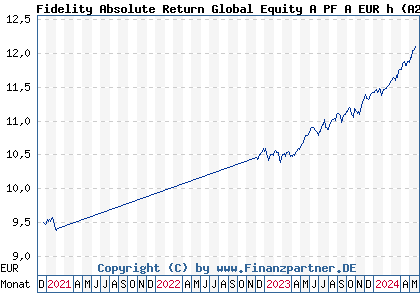 Chart: Fidelity Absolute Return Global Equity A PF A EUR h (A2QCNS LU2210151341)