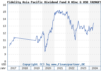 Chart: Fidelity Asia Pacific Dividend Fund A MInc G USD (A2AGF9 LU0877626530)