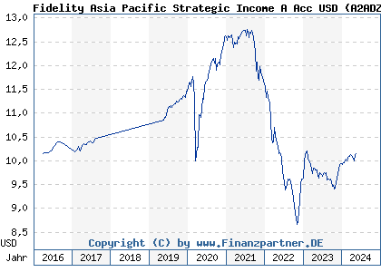 Chart: Fidelity Asia Pacific Strategic Income A Acc USD (A2ADZN LU1313547892)