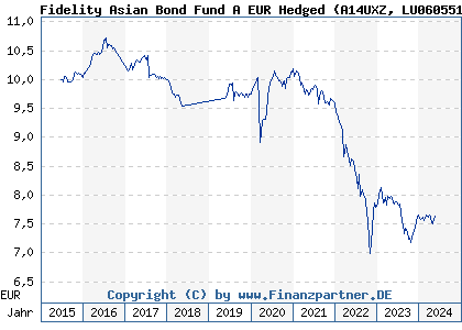 Chart: Fidelity Asian Bond Fund A EUR Hedged (A14UXZ LU0605512192)