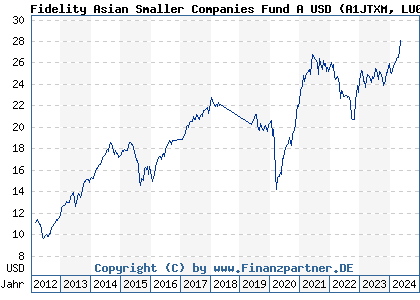 Chart: Fidelity Asian Smaller Companies Fund A USD (A1JTXM LU0702159343)
