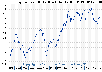 Chart: Fidelity European Multi Asset Inc Fd A EUR (973811 LU0052588471)