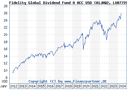 Chart: Fidelity Global Dividend Fund A ACC USD (A1JWQ2 LU0772969993)