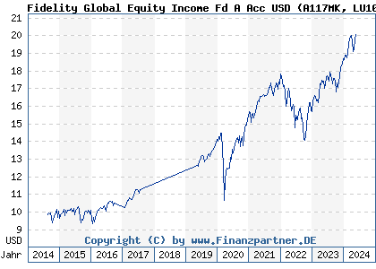 Chart: Fidelity Global Equity Income Fd A Acc USD (A117MK LU1084165130)