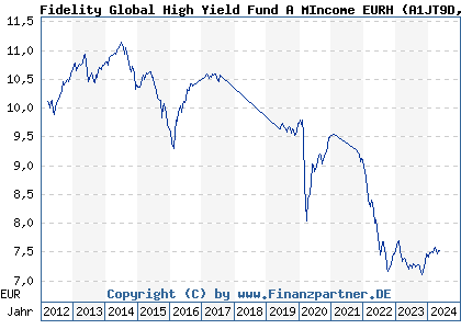 Chart: Fidelity Global High Yield Fund A MIncome EURH (A1JT9D LU0740037378)