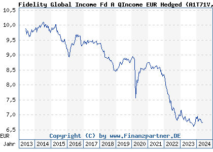 Chart: Fidelity Global Income Fd A QIncome EUR Hedged (A1T71V LU0893310481)