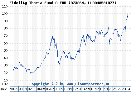 Chart: Fidelity Iberia Fund A EUR (973264 LU0048581077)