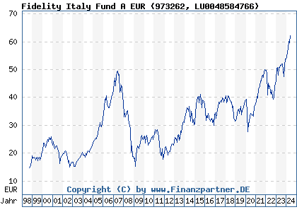 Chart: Fidelity Italy Fund A EUR (973262 LU0048584766)