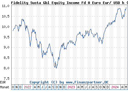 Chart: Fidelity Susta Gbl Equity Income Fd A Euro Eur/ USD h (A3CWXM LU2220376110)
