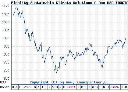 Chart: Fidelity Sustainable Climate Solutions A Acc USD (A3CTGT LU2348335964)