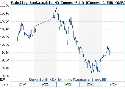 Chart: Fidelity Sustainable MA Income Fd A QIncome G EUR (A2P2PP LU2151107294)