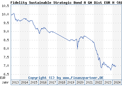 Chart: Fidelity Sustainable Strategic Bond A GM Dist EUR H (A1J92K LU0859966730)