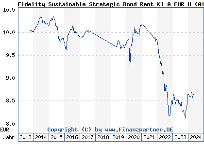 Chart: Fidelity Sustainable Strategic Bond Rent Kl A EUR H (A1W2WG LU0954695234)