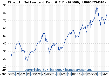 Chart: Fidelity Switzerland Fund A CHF (974066 LU0054754816)