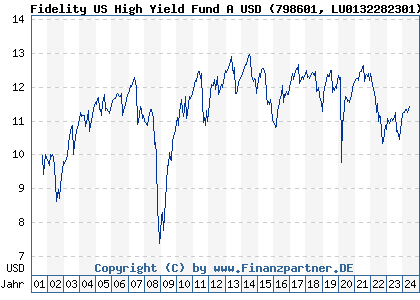 Chart: Fidelity US High Yield Fund A USD (798601 LU0132282301)