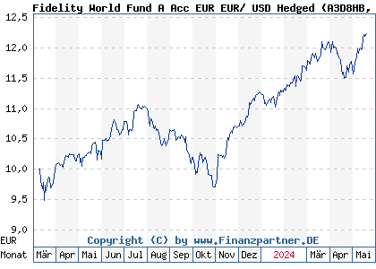 Chart: Fidelity World Fund A Acc EUR EUR/ USD Hedged (A3D8HB LU2595359303)