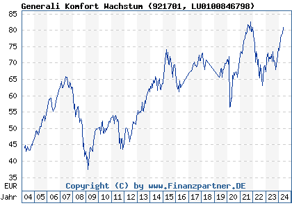 Chart: Generali Komfort Wachstum (921701 LU0100846798)