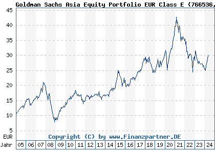 Chart: Goldman Sachs Asia Equity Portfolio EUR Class E (766536 LU0133264282)