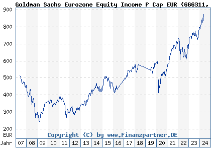 Chart: Goldman Sachs Eurozone Equity Income P Cap EUR (666311 LU0127786431)