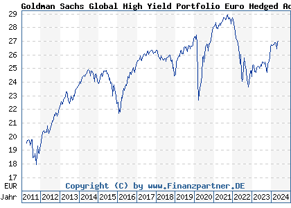 Chart: Goldman Sachs Global High Yield Portfolio Euro Hedged Acc (A0RD2W LU0405800185)