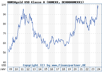 Chart: HANSAgold USD Klasse A (A0NEKK DE000A0NEKK1)