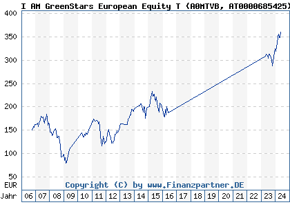 Chart: I AM GreenStars European Equity T (A0MTVB AT0000685425)