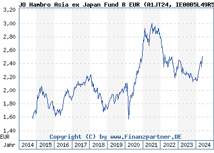 Chart: JO Hambro Asia ex Japan Fund B EUR (A1JT24 IE00B5L49R51)