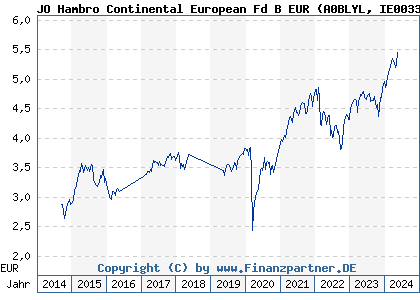 Chart: JO Hambro Continental European Fd B EUR (A0BLYL IE0033009014)