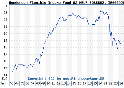 Chart: Henderson Flexible Income Fund A2 HEUR (933862 IE0009516141)