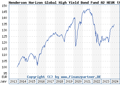 Chart: Henderson Horizon Global High Yield Bond Fund A2 HEUR (A1W8VV LU0978624277)