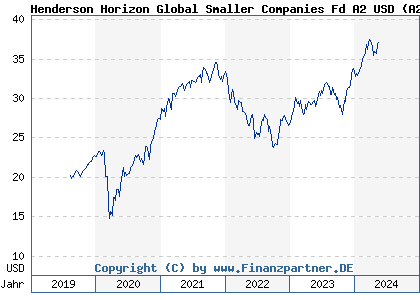 Chart: Henderson Horizon Global Smaller Companies Fd A2 USD (A2PK9N LU1983261782)
