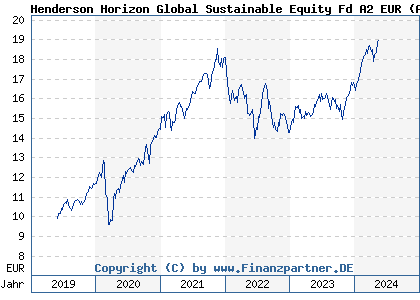Chart: Henderson Horizon Global Sustainable Equity Fd A2 EUR (A2PK8Z LU1984711512)