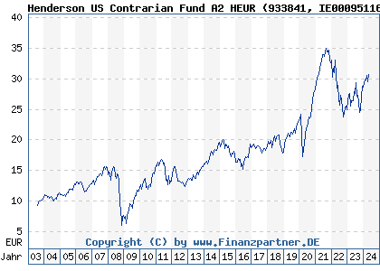 Chart: Henderson US Contrarian Fund A2 HEUR (933841 IE0009511647)