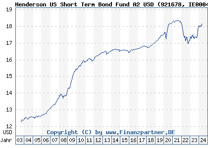 Chart: Henderson US Short Term Bond Fund A2 USD (921678 IE0004858563)